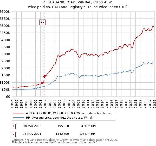 4, SEABANK ROAD, WIRRAL, CH60 4SW: Price paid vs HM Land Registry's House Price Index