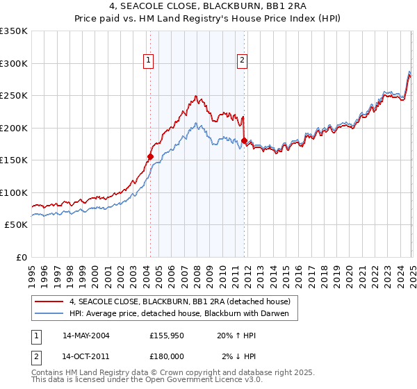 4, SEACOLE CLOSE, BLACKBURN, BB1 2RA: Price paid vs HM Land Registry's House Price Index