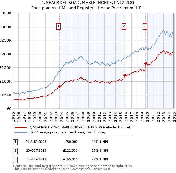 4, SEACROFT ROAD, MABLETHORPE, LN12 2DG: Price paid vs HM Land Registry's House Price Index