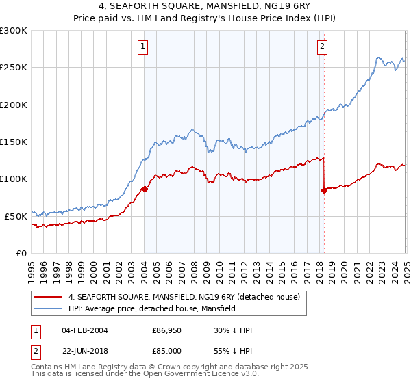 4, SEAFORTH SQUARE, MANSFIELD, NG19 6RY: Price paid vs HM Land Registry's House Price Index