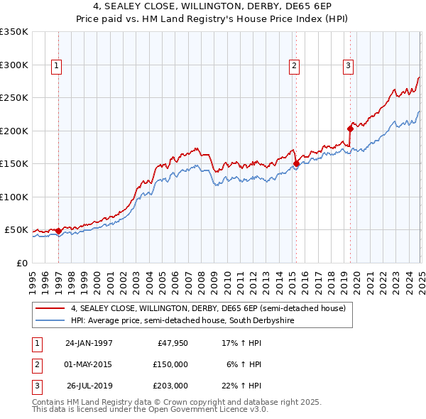 4, SEALEY CLOSE, WILLINGTON, DERBY, DE65 6EP: Price paid vs HM Land Registry's House Price Index