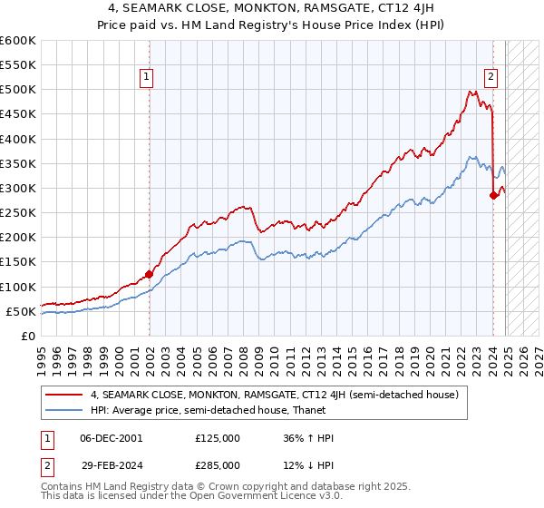 4, SEAMARK CLOSE, MONKTON, RAMSGATE, CT12 4JH: Price paid vs HM Land Registry's House Price Index