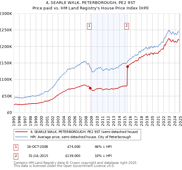 4, SEARLE WALK, PETERBOROUGH, PE2 9ST: Price paid vs HM Land Registry's House Price Index