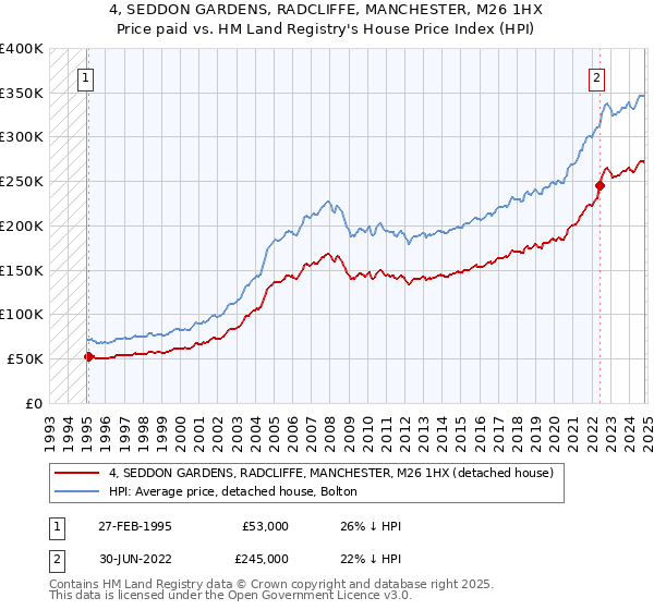 4, SEDDON GARDENS, RADCLIFFE, MANCHESTER, M26 1HX: Price paid vs HM Land Registry's House Price Index