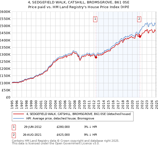 4, SEDGEFIELD WALK, CATSHILL, BROMSGROVE, B61 0SE: Price paid vs HM Land Registry's House Price Index