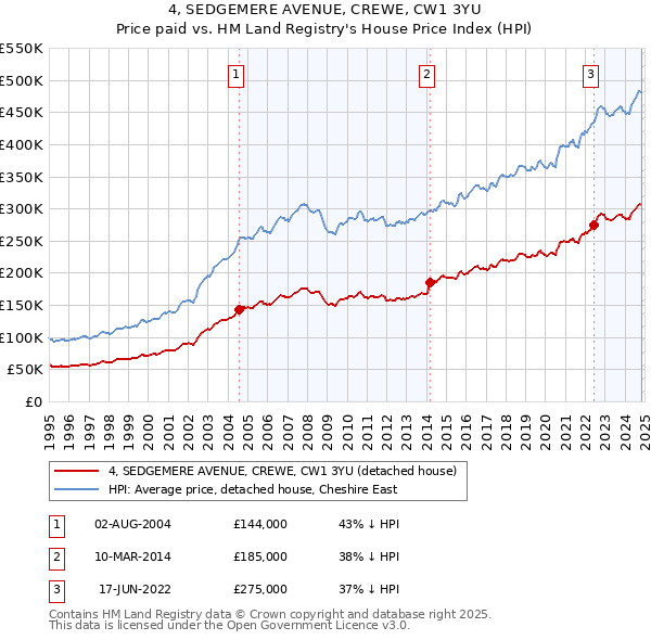 4, SEDGEMERE AVENUE, CREWE, CW1 3YU: Price paid vs HM Land Registry's House Price Index