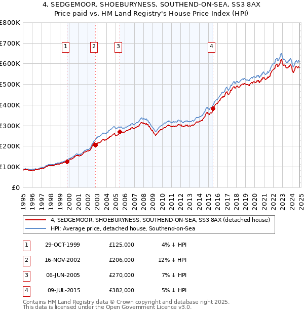 4, SEDGEMOOR, SHOEBURYNESS, SOUTHEND-ON-SEA, SS3 8AX: Price paid vs HM Land Registry's House Price Index