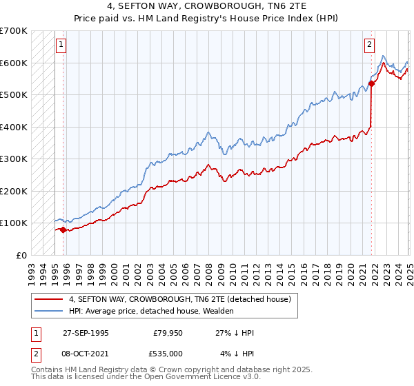 4, SEFTON WAY, CROWBOROUGH, TN6 2TE: Price paid vs HM Land Registry's House Price Index