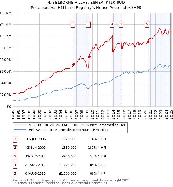 4, SELBORNE VILLAS, ESHER, KT10 9UD: Price paid vs HM Land Registry's House Price Index