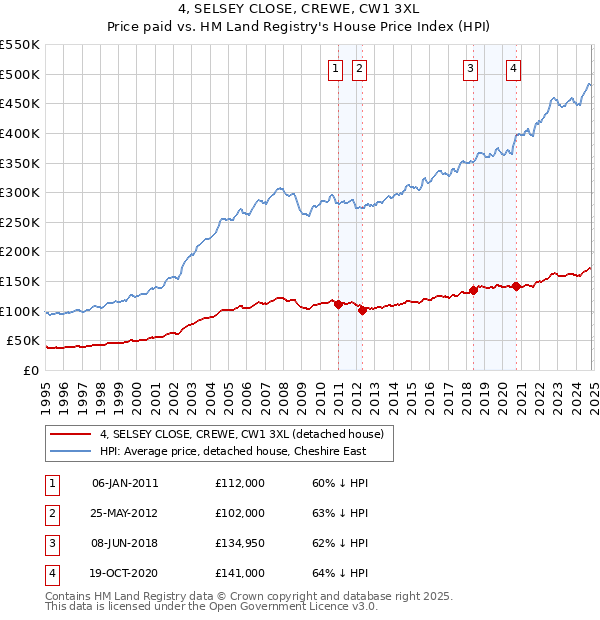 4, SELSEY CLOSE, CREWE, CW1 3XL: Price paid vs HM Land Registry's House Price Index