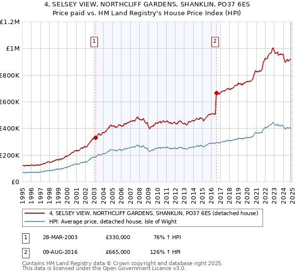 4, SELSEY VIEW, NORTHCLIFF GARDENS, SHANKLIN, PO37 6ES: Price paid vs HM Land Registry's House Price Index