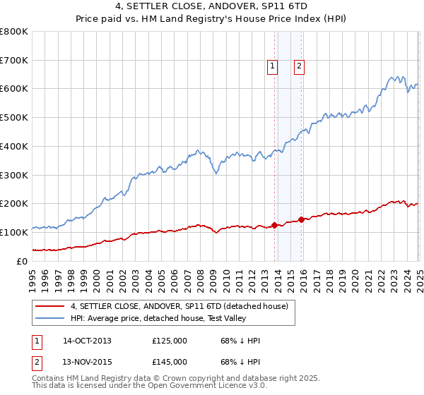 4, SETTLER CLOSE, ANDOVER, SP11 6TD: Price paid vs HM Land Registry's House Price Index