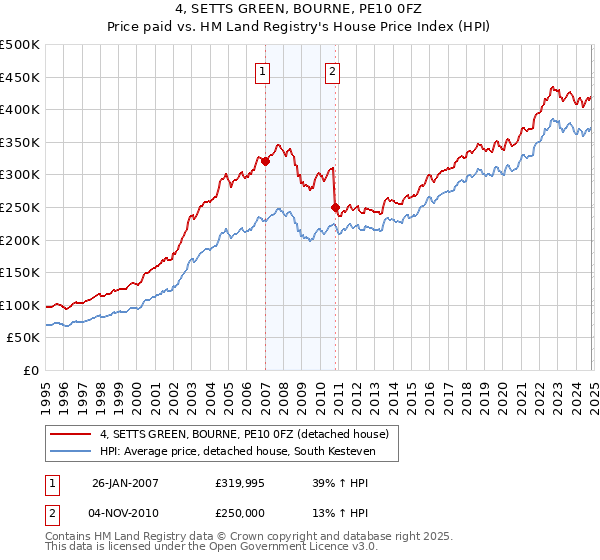 4, SETTS GREEN, BOURNE, PE10 0FZ: Price paid vs HM Land Registry's House Price Index