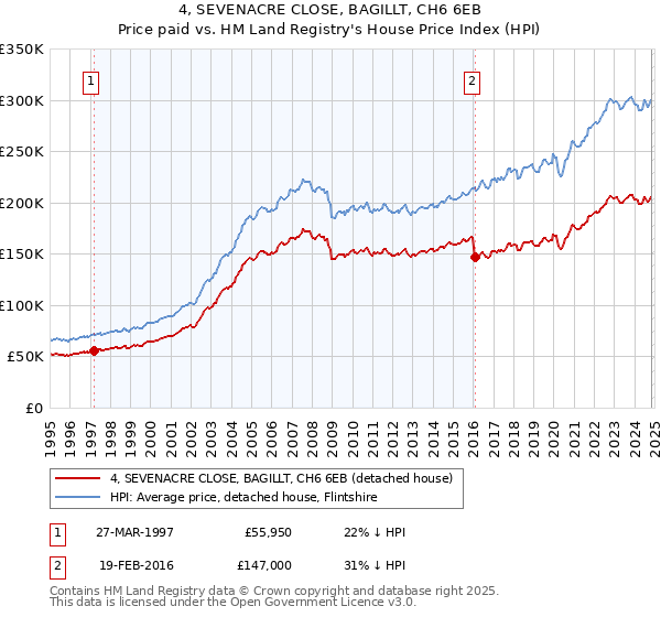 4, SEVENACRE CLOSE, BAGILLT, CH6 6EB: Price paid vs HM Land Registry's House Price Index