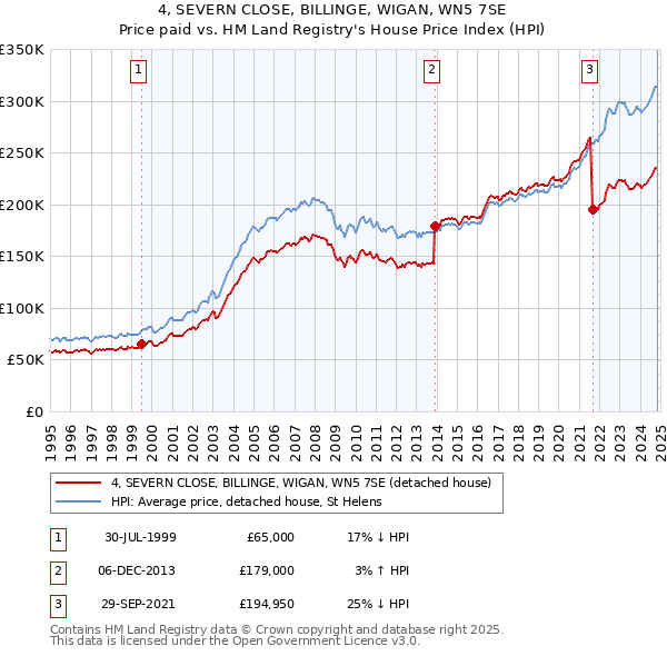 4, SEVERN CLOSE, BILLINGE, WIGAN, WN5 7SE: Price paid vs HM Land Registry's House Price Index