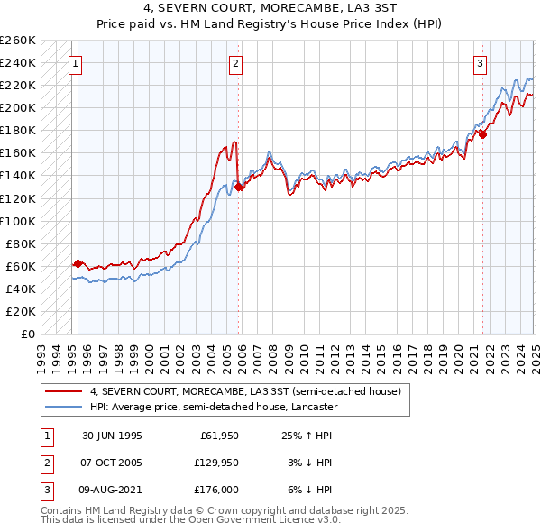 4, SEVERN COURT, MORECAMBE, LA3 3ST: Price paid vs HM Land Registry's House Price Index