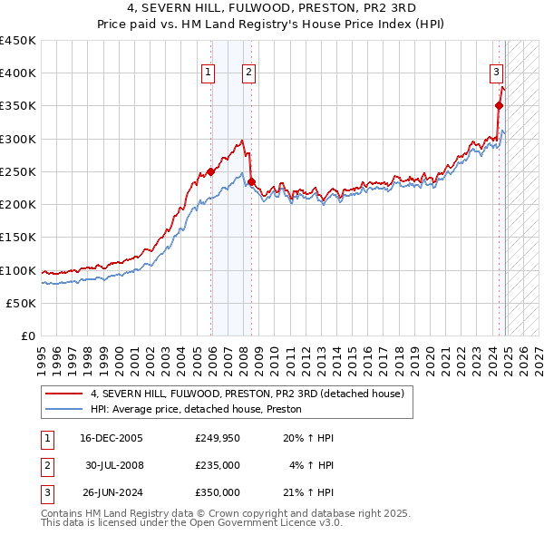 4, SEVERN HILL, FULWOOD, PRESTON, PR2 3RD: Price paid vs HM Land Registry's House Price Index