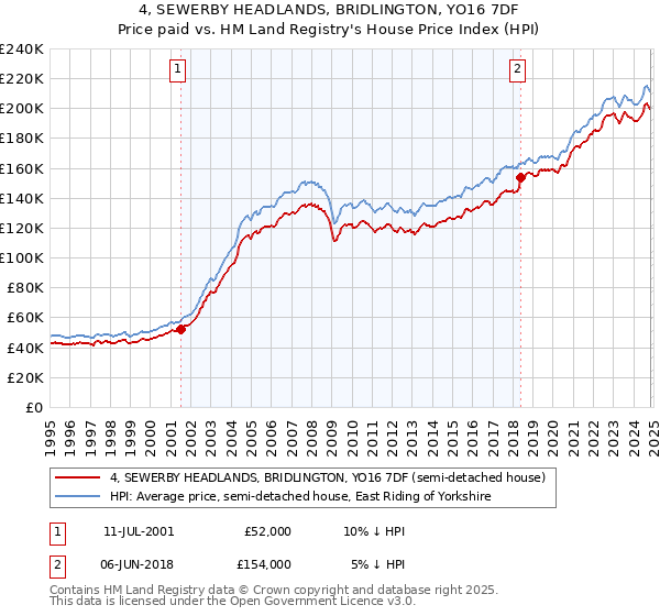 4, SEWERBY HEADLANDS, BRIDLINGTON, YO16 7DF: Price paid vs HM Land Registry's House Price Index