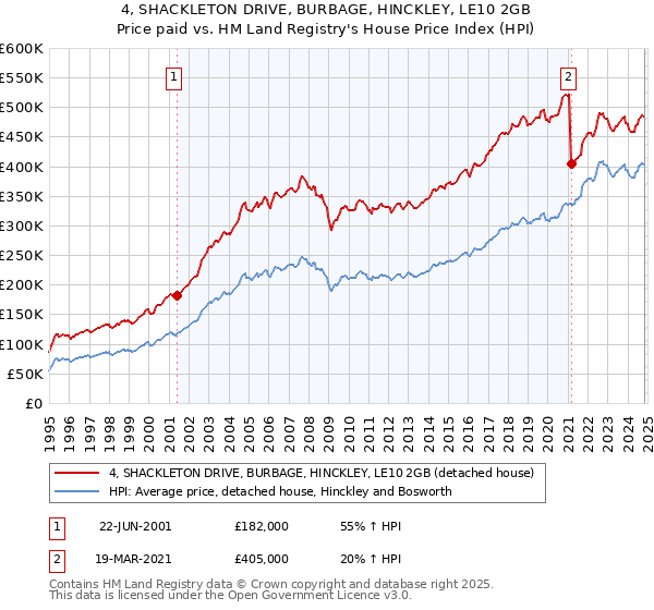 4, SHACKLETON DRIVE, BURBAGE, HINCKLEY, LE10 2GB: Price paid vs HM Land Registry's House Price Index