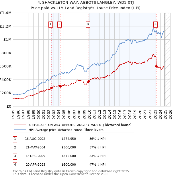 4, SHACKLETON WAY, ABBOTS LANGLEY, WD5 0TJ: Price paid vs HM Land Registry's House Price Index