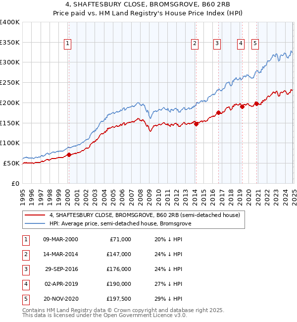 4, SHAFTESBURY CLOSE, BROMSGROVE, B60 2RB: Price paid vs HM Land Registry's House Price Index