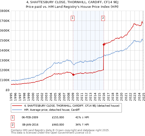 4, SHAFTESBURY CLOSE, THORNHILL, CARDIFF, CF14 9EJ: Price paid vs HM Land Registry's House Price Index