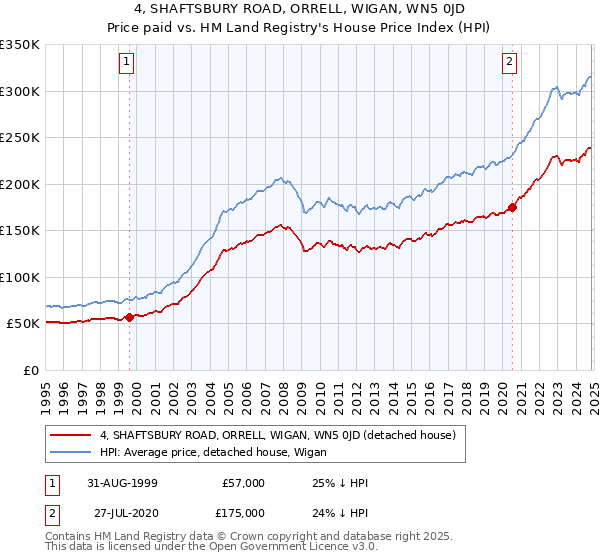 4, SHAFTSBURY ROAD, ORRELL, WIGAN, WN5 0JD: Price paid vs HM Land Registry's House Price Index