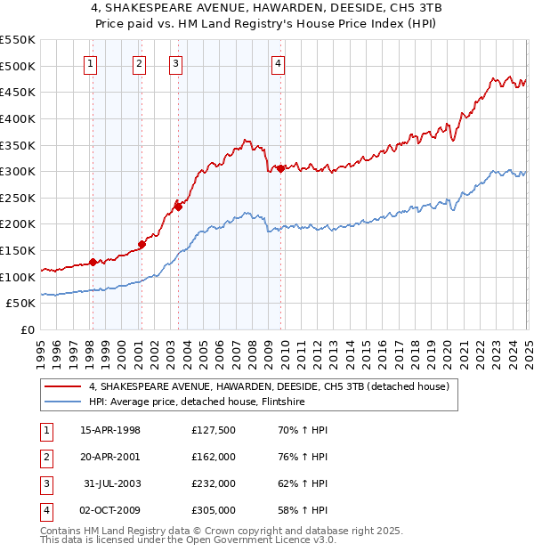 4, SHAKESPEARE AVENUE, HAWARDEN, DEESIDE, CH5 3TB: Price paid vs HM Land Registry's House Price Index