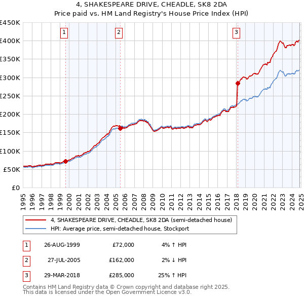 4, SHAKESPEARE DRIVE, CHEADLE, SK8 2DA: Price paid vs HM Land Registry's House Price Index