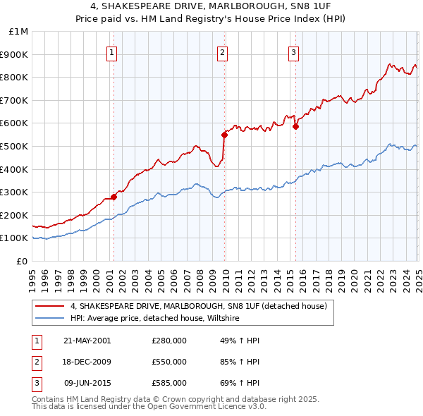 4, SHAKESPEARE DRIVE, MARLBOROUGH, SN8 1UF: Price paid vs HM Land Registry's House Price Index