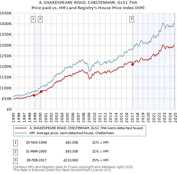 4, SHAKESPEARE ROAD, CHELTENHAM, GL51 7HA: Price paid vs HM Land Registry's House Price Index