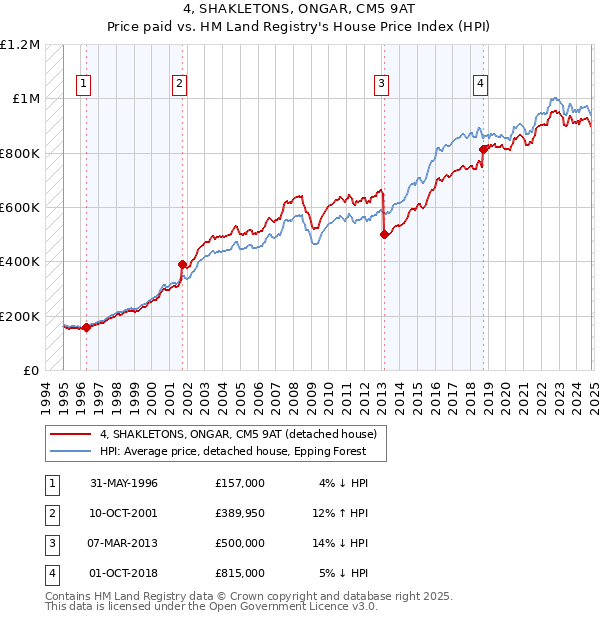 4, SHAKLETONS, ONGAR, CM5 9AT: Price paid vs HM Land Registry's House Price Index