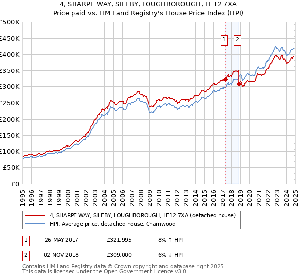 4, SHARPE WAY, SILEBY, LOUGHBOROUGH, LE12 7XA: Price paid vs HM Land Registry's House Price Index