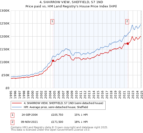 4, SHARROW VIEW, SHEFFIELD, S7 1ND: Price paid vs HM Land Registry's House Price Index