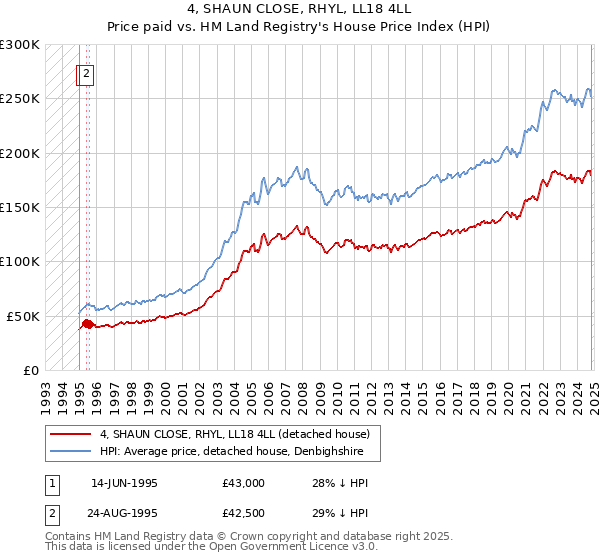 4, SHAUN CLOSE, RHYL, LL18 4LL: Price paid vs HM Land Registry's House Price Index