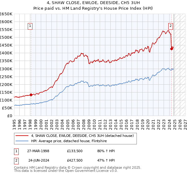 4, SHAW CLOSE, EWLOE, DEESIDE, CH5 3UH: Price paid vs HM Land Registry's House Price Index