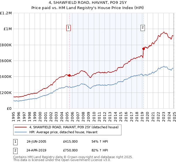 4, SHAWFIELD ROAD, HAVANT, PO9 2SY: Price paid vs HM Land Registry's House Price Index