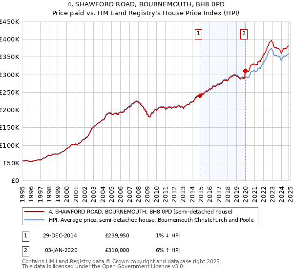 4, SHAWFORD ROAD, BOURNEMOUTH, BH8 0PD: Price paid vs HM Land Registry's House Price Index