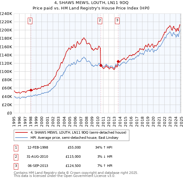 4, SHAWS MEWS, LOUTH, LN11 9DQ: Price paid vs HM Land Registry's House Price Index