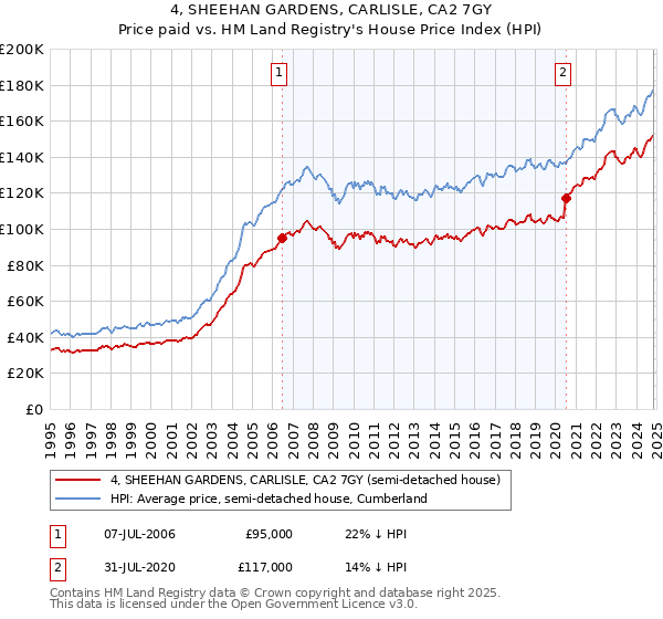 4, SHEEHAN GARDENS, CARLISLE, CA2 7GY: Price paid vs HM Land Registry's House Price Index