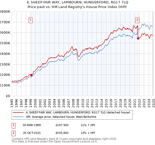 4, SHEEP FAIR WAY, LAMBOURN, HUNGERFORD, RG17 7LQ: Price paid vs HM Land Registry's House Price Index