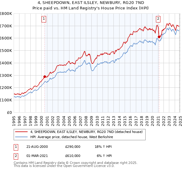 4, SHEEPDOWN, EAST ILSLEY, NEWBURY, RG20 7ND: Price paid vs HM Land Registry's House Price Index