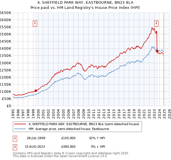 4, SHEFFIELD PARK WAY, EASTBOURNE, BN23 8LA: Price paid vs HM Land Registry's House Price Index