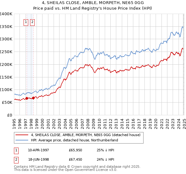 4, SHEILAS CLOSE, AMBLE, MORPETH, NE65 0GG: Price paid vs HM Land Registry's House Price Index