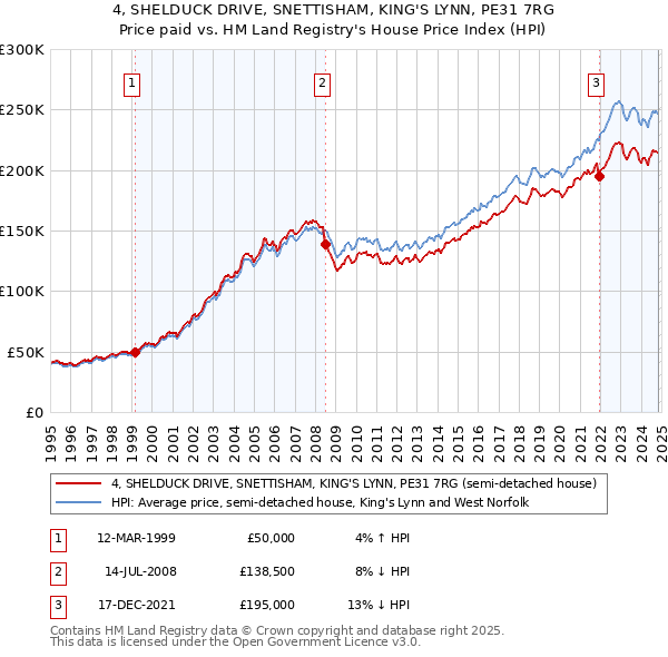 4, SHELDUCK DRIVE, SNETTISHAM, KING'S LYNN, PE31 7RG: Price paid vs HM Land Registry's House Price Index