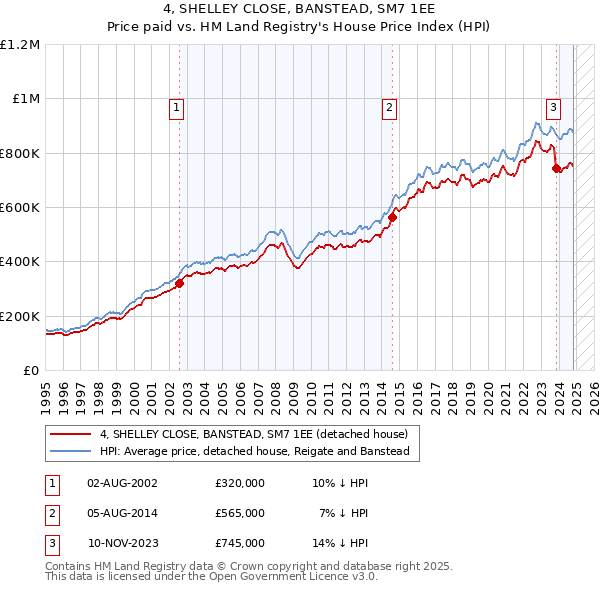 4, SHELLEY CLOSE, BANSTEAD, SM7 1EE: Price paid vs HM Land Registry's House Price Index