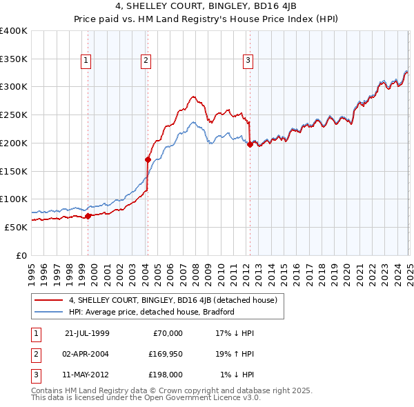 4, SHELLEY COURT, BINGLEY, BD16 4JB: Price paid vs HM Land Registry's House Price Index