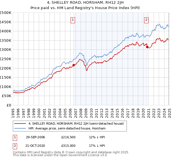 4, SHELLEY ROAD, HORSHAM, RH12 2JH: Price paid vs HM Land Registry's House Price Index