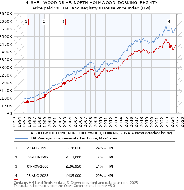 4, SHELLWOOD DRIVE, NORTH HOLMWOOD, DORKING, RH5 4TA: Price paid vs HM Land Registry's House Price Index