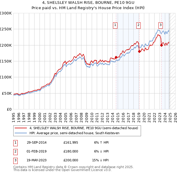 4, SHELSLEY WALSH RISE, BOURNE, PE10 9GU: Price paid vs HM Land Registry's House Price Index